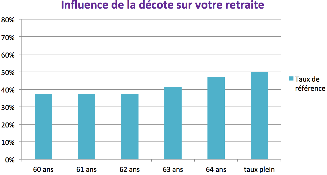 Influence de la décote sur votre retraite