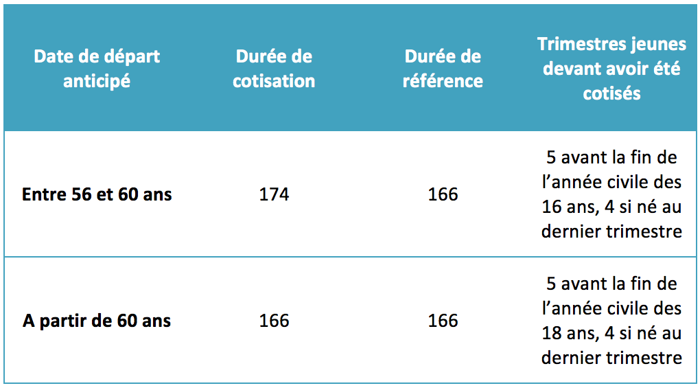 Débuter sa carrière jeune